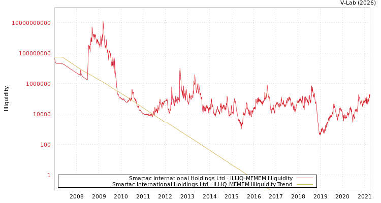 graph of Smartac International Holdings Ltd ILLIQ-MFMEM