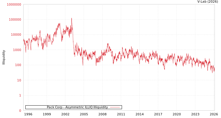 graph of Pack Corp ILLIQ-AMEM