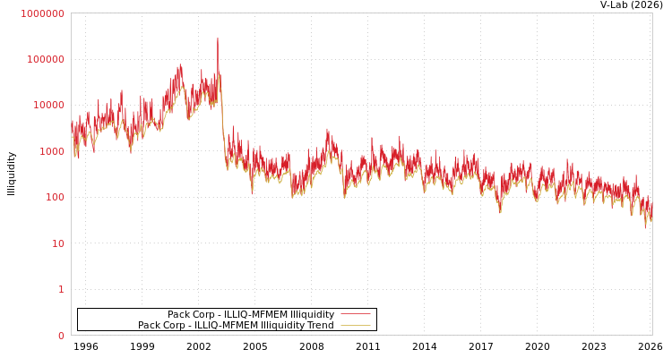 graph of Pack Corp ILLIQ-MFMEM
