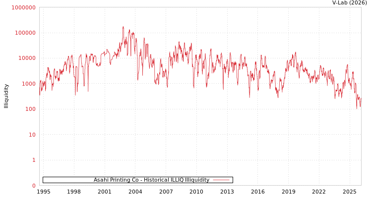 graph of Asahi Printing Co ILLIQ-HIST