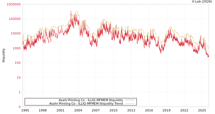 graph of Asahi Printing Co ILLIQ-MFMEM