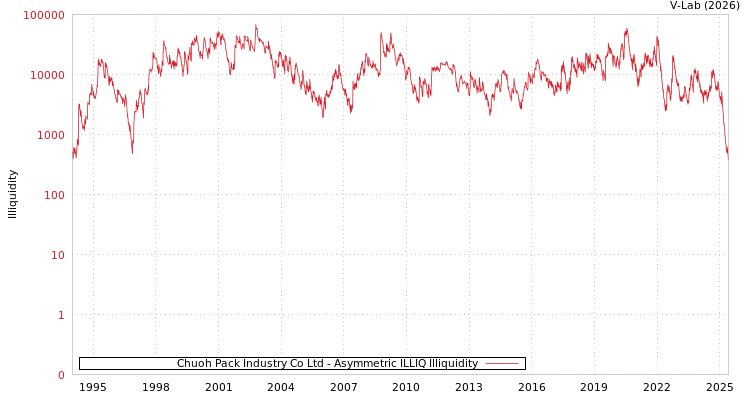 graph of Chuoh Pack Industry Co Ltd ILLIQ-AMEM