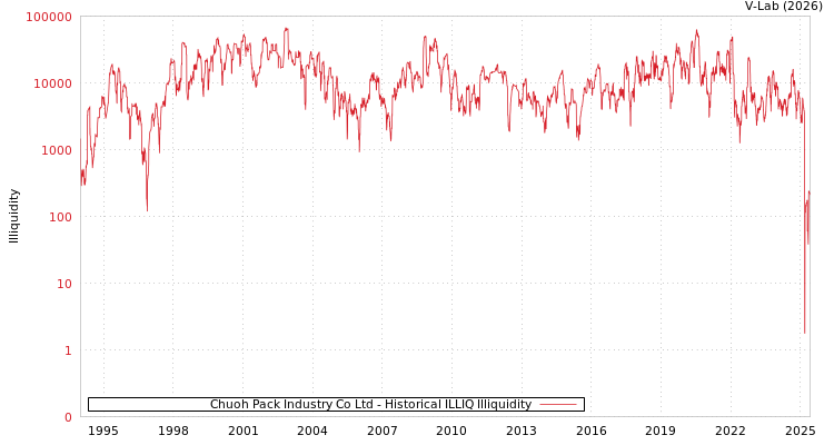 graph of Chuoh Pack Industry Co Ltd ILLIQ-HIST