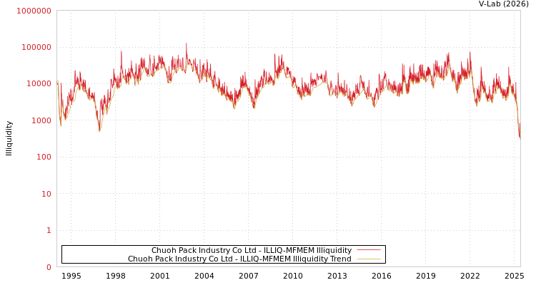 graph of Chuoh Pack Industry Co Ltd ILLIQ-MFMEM