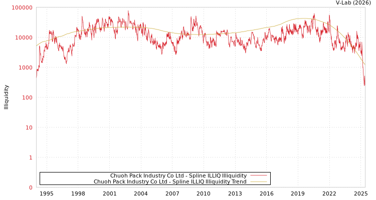 graph of Chuoh Pack Industry Co Ltd ILLIQ-SMEM
