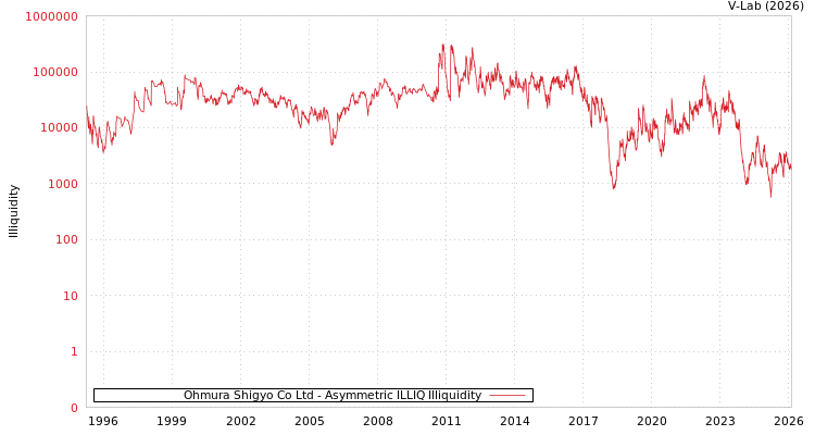 graph of Ohmura Shigyo Co Ltd ILLIQ-AMEM
