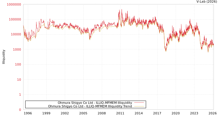 graph of Ohmura Shigyo Co Ltd ILLIQ-MFMEM