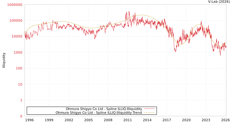 graph of Ohmura Shigyo Co Ltd ILLIQ-SMEM