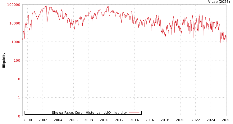 graph of 昭和Paxxs有限公司 ILLIQ-HIST
