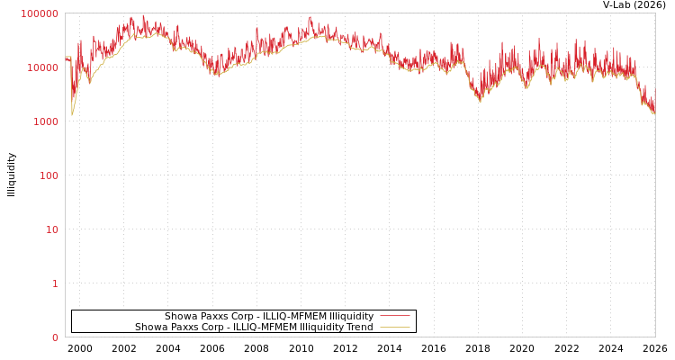 graph of 昭和Paxxs有限公司 ILLIQ-MFMEM