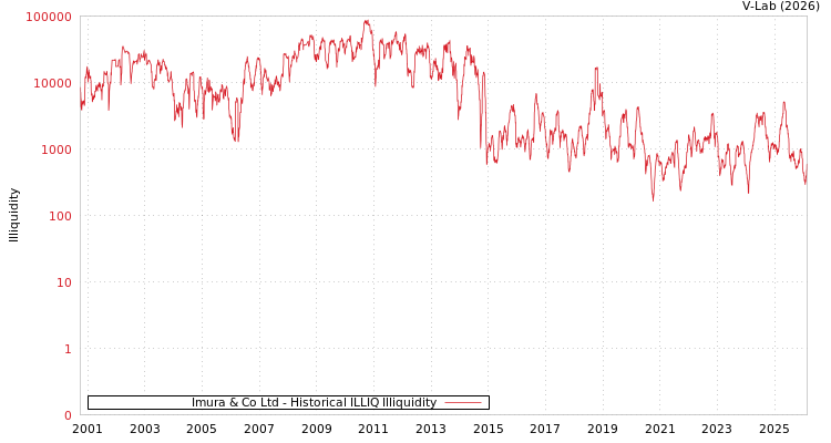 graph of Imura & Co Ltd ILLIQ-HIST