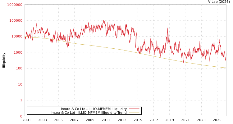 graph of Imura & Co Ltd ILLIQ-MFMEM