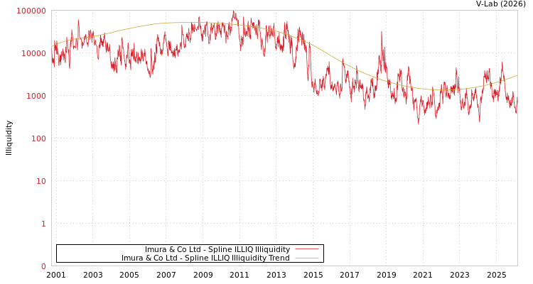graph of Imura & Co Ltd ILLIQ-SMEM