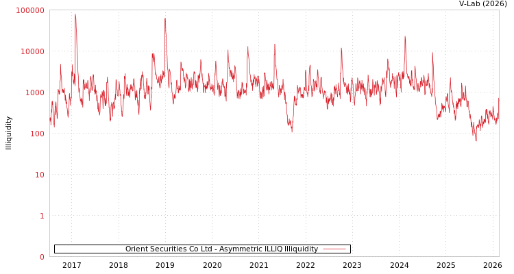 graph of Orient Securities Co Ltd ILLIQ-AMEM