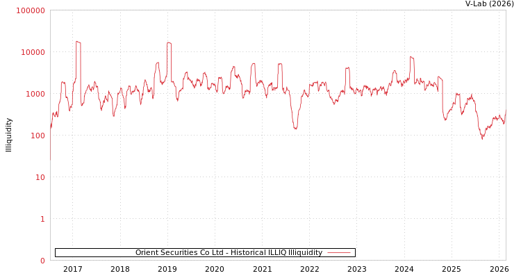 graph of Orient Securities Co Ltd ILLIQ-HIST