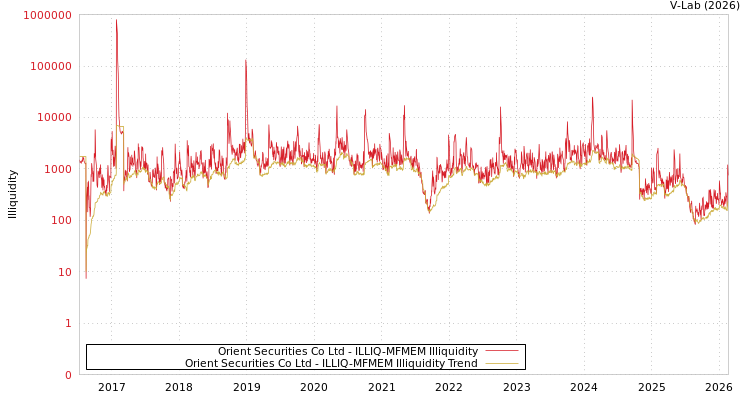 graph of Orient Securities Co Ltd ILLIQ-MFMEM
