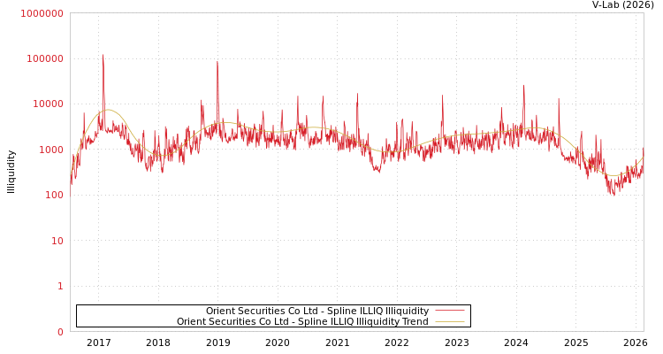graph of Orient Securities Co Ltd ILLIQ-SMEM
