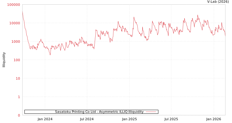 graph of Sasatoku Printing Co Ltd ILLIQ-AMEM