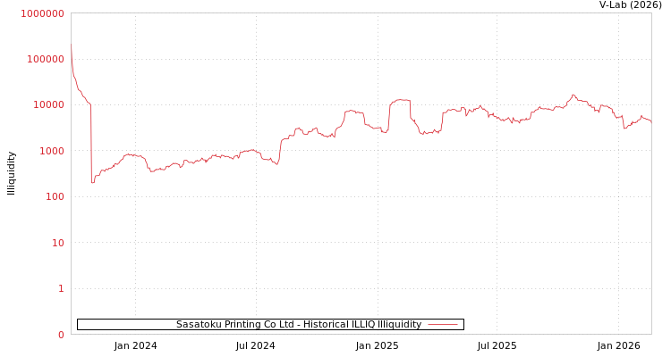 graph of Sasatoku Printing Co Ltd ILLIQ-HIST