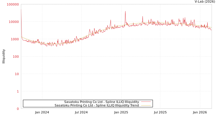graph of Sasatoku Printing Co Ltd ILLIQ-SMEM