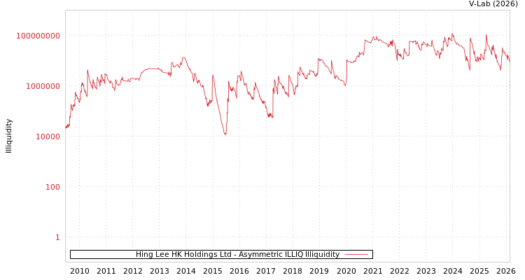 graph of Hing Lee HK Holdings Ltd ILLIQ-AMEM