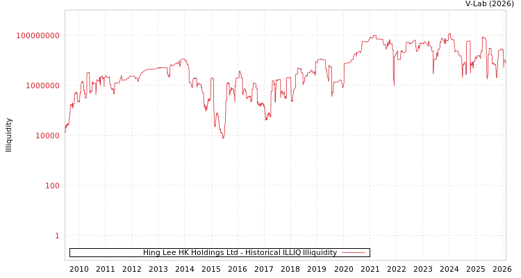 graph of Hing Lee HK Holdings Ltd ILLIQ-HIST