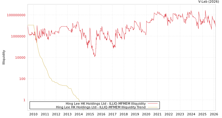 graph of Hing Lee HK Holdings Ltd ILLIQ-MFMEM