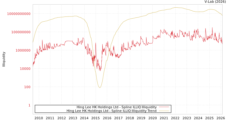 graph of Hing Lee HK Holdings Ltd ILLIQ-SMEM
