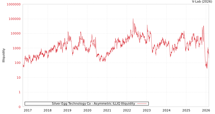 graph of Silver Egg Technology Co ILLIQ-AMEM