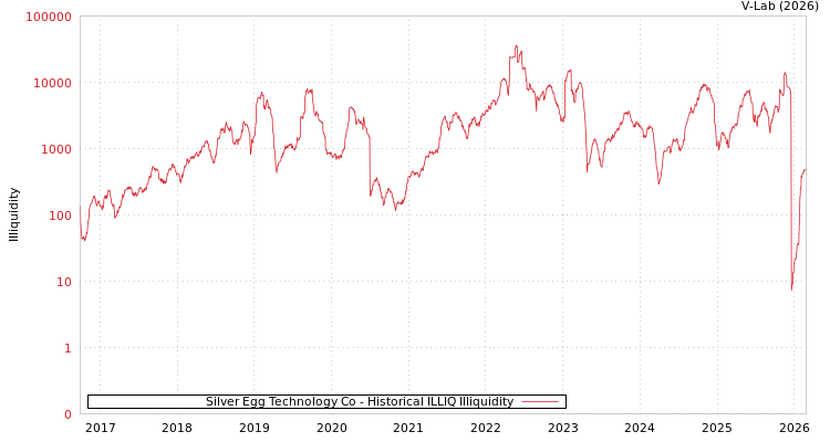 graph of Silver Egg Technology Co ILLIQ-HIST