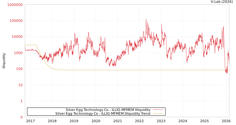 graph of Silver Egg Technology Co ILLIQ-MFMEM