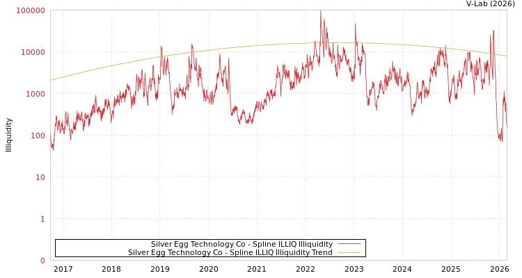 graph of Silver Egg Technology Co ILLIQ-SMEM