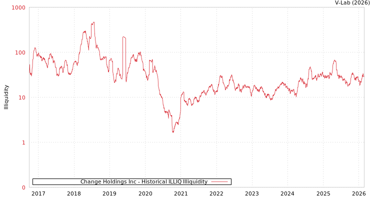 graph of Change Holdings Inc ILLIQ-HIST