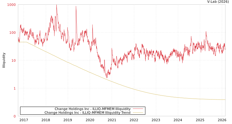 graph of Change Holdings Inc ILLIQ-MFMEM