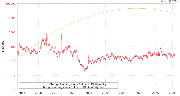 graph of Change Holdings Inc ILLIQ-SMEM