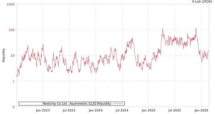 graph of Nextchip Co Ltd ILLIQ-AMEM