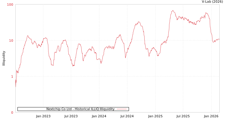 graph of Nextchip Co Ltd ILLIQ-HIST