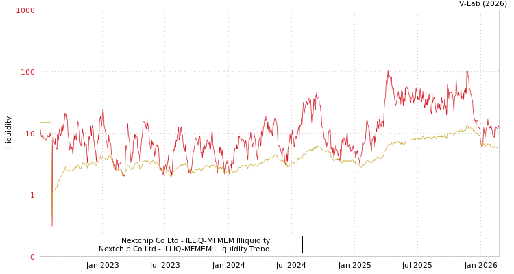 graph of Nextchip Co Ltd ILLIQ-MFMEM