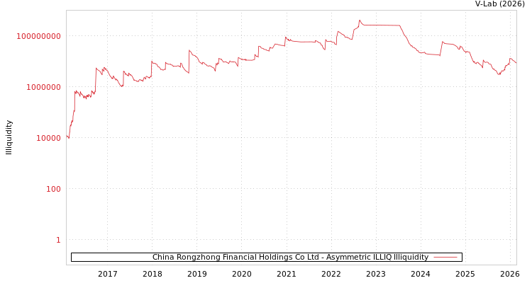 graph of China Rongzhong Financial Holdings Co Ltd ILLIQ-AMEM