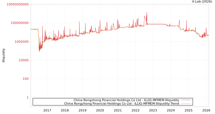 graph of China Rongzhong Financial Holdings Co Ltd ILLIQ-MFMEM