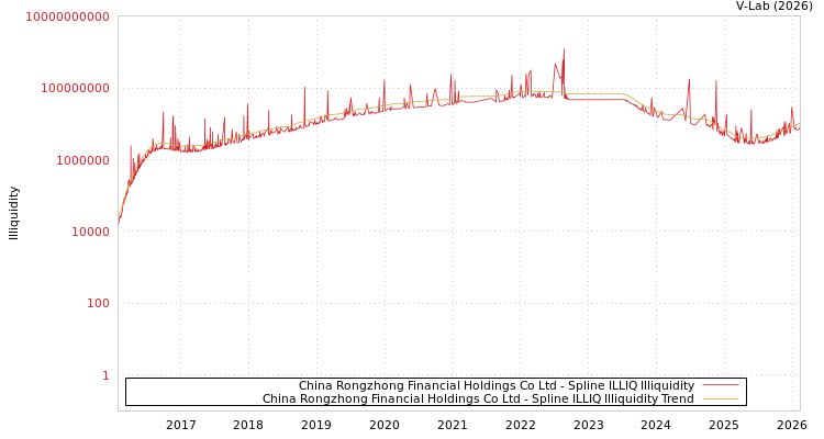 graph of China Rongzhong Financial Holdings Co Ltd ILLIQ-SMEM