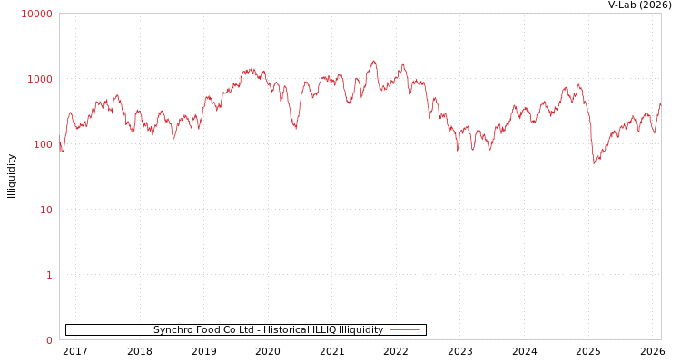 graph of Synchro Food Co Ltd ILLIQ-HIST