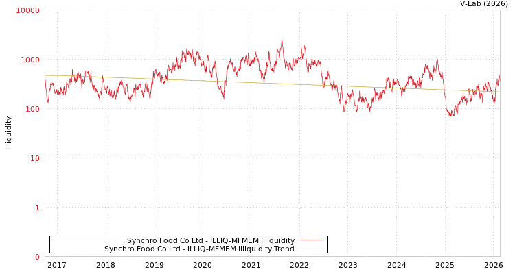 graph of Synchro Food Co Ltd ILLIQ-MFMEM