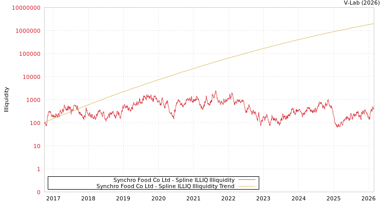 graph of Synchro Food Co Ltd ILLIQ-SMEM