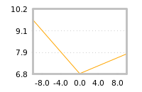 Impact of return on liquidity tomorrow