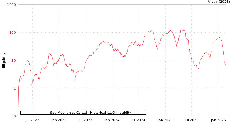 graph of Sea Mechanics Co Ltd ILLIQ-HIST
