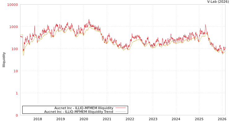graph of Aucnet Inc ILLIQ-MFMEM