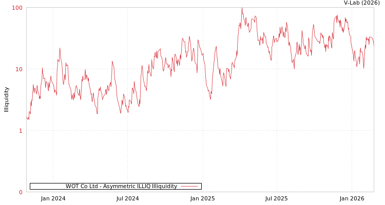 graph of WOT Co Ltd ILLIQ-AMEM