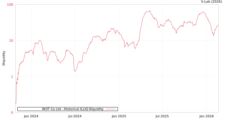 graph of WOT Co Ltd ILLIQ-HIST