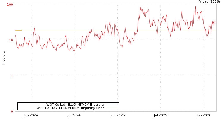 graph of WOT Co Ltd ILLIQ-MFMEM
